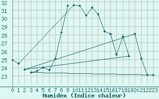 Courbe de l'humidex pour Alistro (2B)