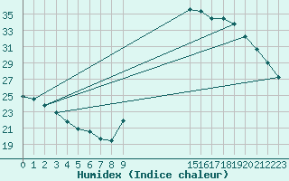 Courbe de l'humidex pour Potes / Torre del Infantado (Esp)