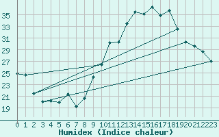 Courbe de l'humidex pour Toussus-le-Noble (78)