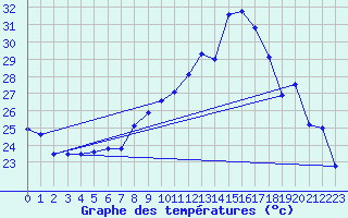 Courbe de tempratures pour Bziers Cap d