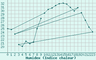 Courbe de l'humidex pour Grasque (13)