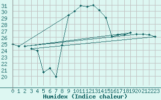 Courbe de l'humidex pour Capo Bellavista