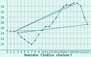 Courbe de l'humidex pour Dax (40)