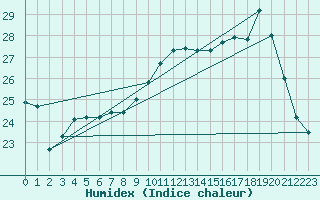 Courbe de l'humidex pour Rochefort Saint-Agnant (17)