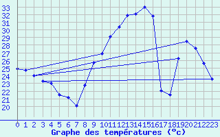 Courbe de tempratures pour Bordeaux (33)
