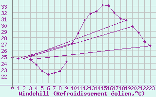 Courbe du refroidissement olien pour Sallles d
