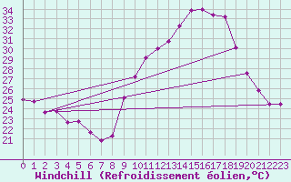 Courbe du refroidissement olien pour Pomrols (34)