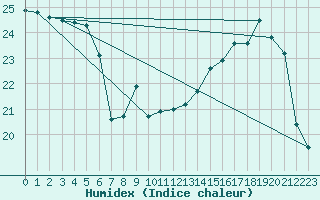 Courbe de l'humidex pour Sorcy-Bauthmont (08)