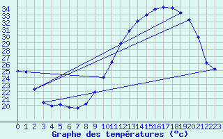 Courbe de tempratures pour Montlimar (26)