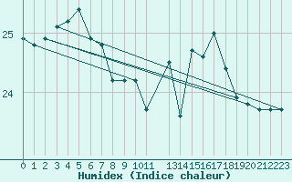 Courbe de l'humidex pour Marquise (62)