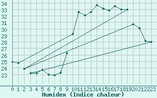 Courbe de l'humidex pour Montpellier (34)