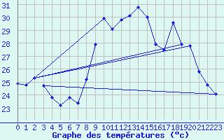 Courbe de tempratures pour Alistro (2B)