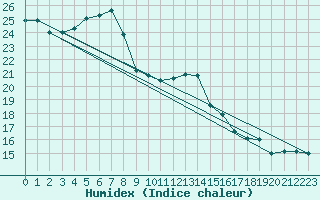 Courbe de l'humidex pour Meiringen