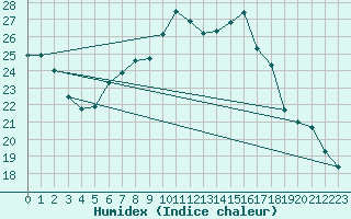 Courbe de l'humidex pour Geisenheim