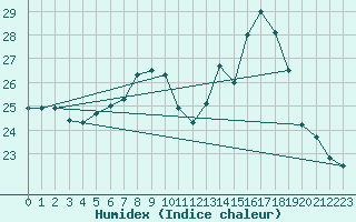 Courbe de l'humidex pour Colmar (68)