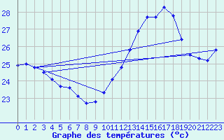 Courbe de tempratures pour Pointe de Socoa (64)