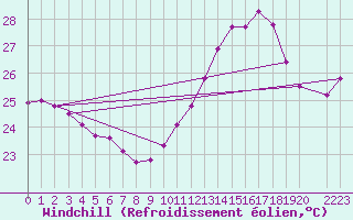 Courbe du refroidissement olien pour Pointe de Socoa (64)