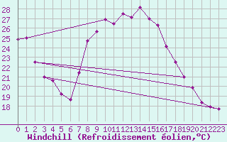 Courbe du refroidissement olien pour Grazalema
