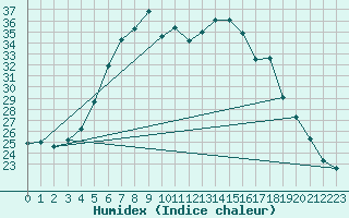 Courbe de l'humidex pour Leba