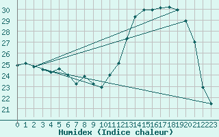 Courbe de l'humidex pour Leign-les-Bois (86)