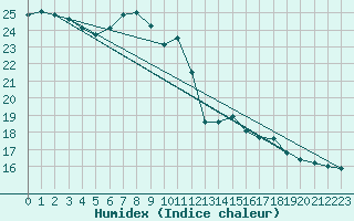 Courbe de l'humidex pour Harburg