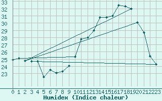 Courbe de l'humidex pour Tarbes (65)