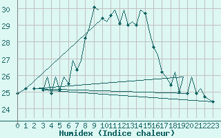 Courbe de l'humidex pour Bilbao (Esp)