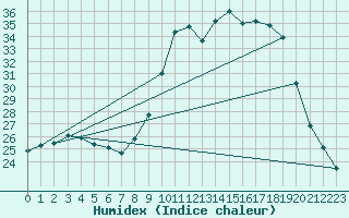 Courbe de l'humidex pour Chteau-Chinon (58)