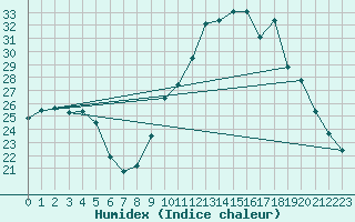 Courbe de l'humidex pour Laqueuille (63)