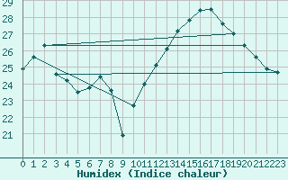 Courbe de l'humidex pour Jan (Esp)