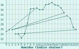 Courbe de l'humidex pour Topel Tur-Afb