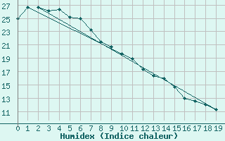 Courbe de l'humidex pour Canungra