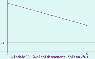 Courbe du refroidissement olien pour El Khoms