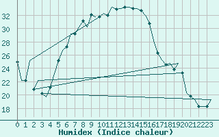 Courbe de l'humidex pour Malatya / Erhac