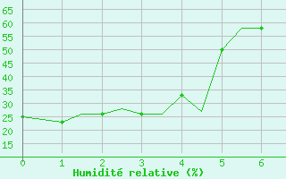 Courbe de l'humidit relative pour Jakutsk
