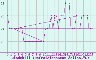 Courbe du refroidissement olien pour Algeciras