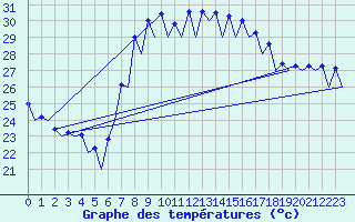 Courbe de tempratures pour Murcia / San Javier