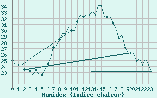 Courbe de l'humidex pour Treviso / S. Angelo