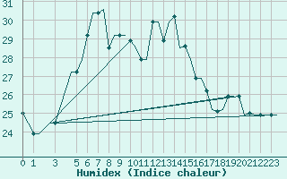 Courbe de l'humidex pour Cagliari / Elmas