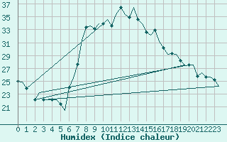 Courbe de l'humidex pour Alghero