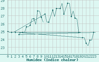 Courbe de l'humidex pour Treviso / S. Angelo