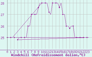 Courbe du refroidissement olien pour Rhodes Airport