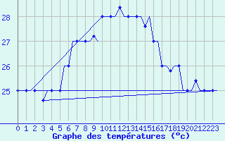 Courbe de tempratures pour Rhodes Airport