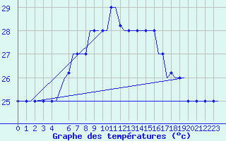 Courbe de tempratures pour Rhodes Airport