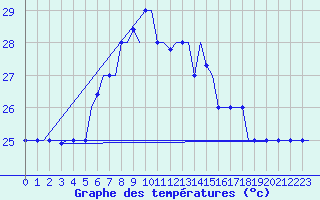 Courbe de tempratures pour Karpathos Airport