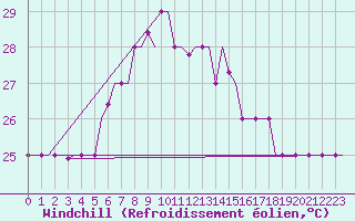 Courbe du refroidissement olien pour Karpathos Airport