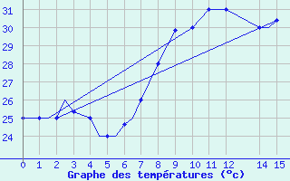 Courbe de tempratures pour Libreville