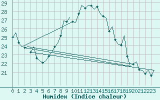 Courbe de l'humidex pour Bardenas Reales