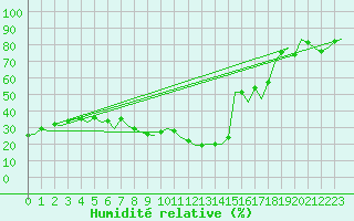 Courbe de l'humidit relative pour Madrid / Barajas (Esp)