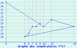 Courbe de tempratures pour Kamishli